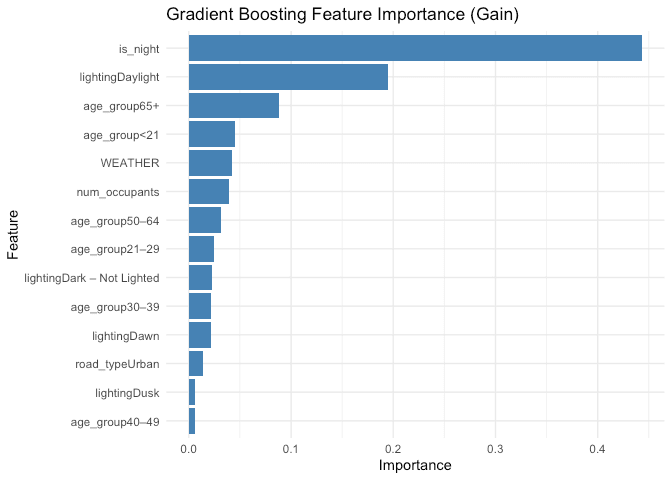 Analysis of car related fatalities in the US